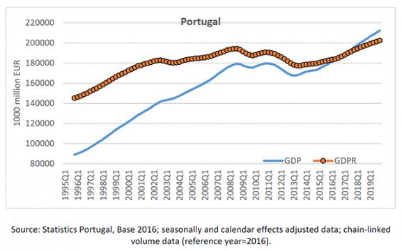 Portugal GDP graph Portugal GDP graph